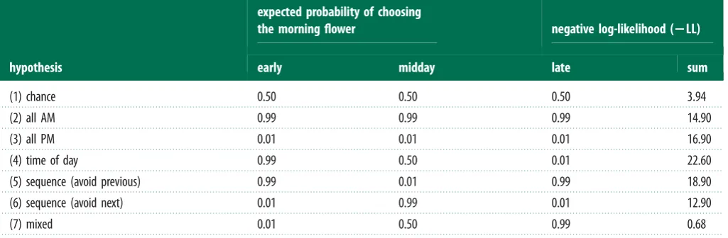 Table 1. A likelihood analysis of possible decision rules that male hummingbirds may have used to choose which ﬂowers to visit in Experiment 2