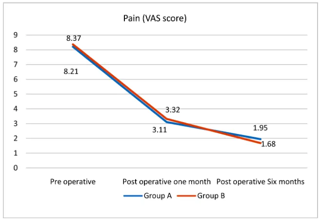 Figure 3. Pain according to VAS score in the two groups post operative one and six months follow-up (Ludger Klimek et al., 2017) [16]