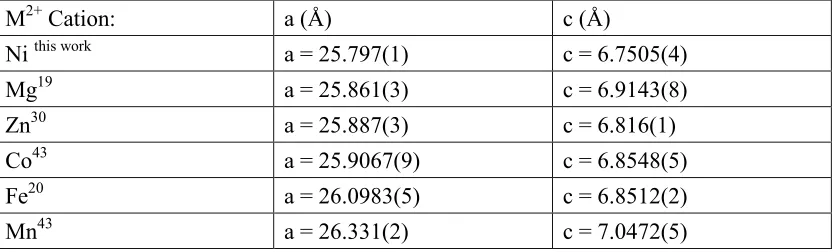 Table 1: Comparison of unit cell dimensions of M2(dobdc) series studied using neutron diffraction