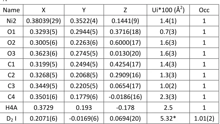 Table 4: Rietveld Refinement results of Ni2(dobdc) loaded with 1.5 D2:Ni measured at 4 K