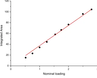 Fig. 4 Correlation of the total spectral weight (filled circles) with nominal p-H2 loading indicates a 