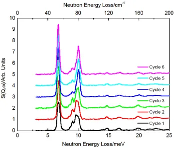Fig. 5 Resulting hydrogen spectra (all measured at 12 K, background subtracted) for a loading of 1.1 n-H2