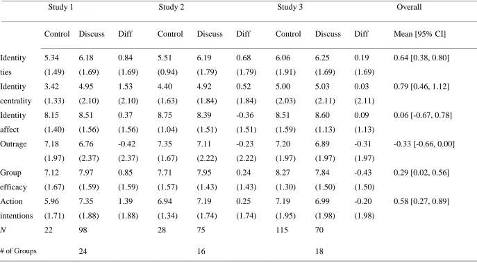Table 1. Means (standard deviations) and cell sizes for measured variables 