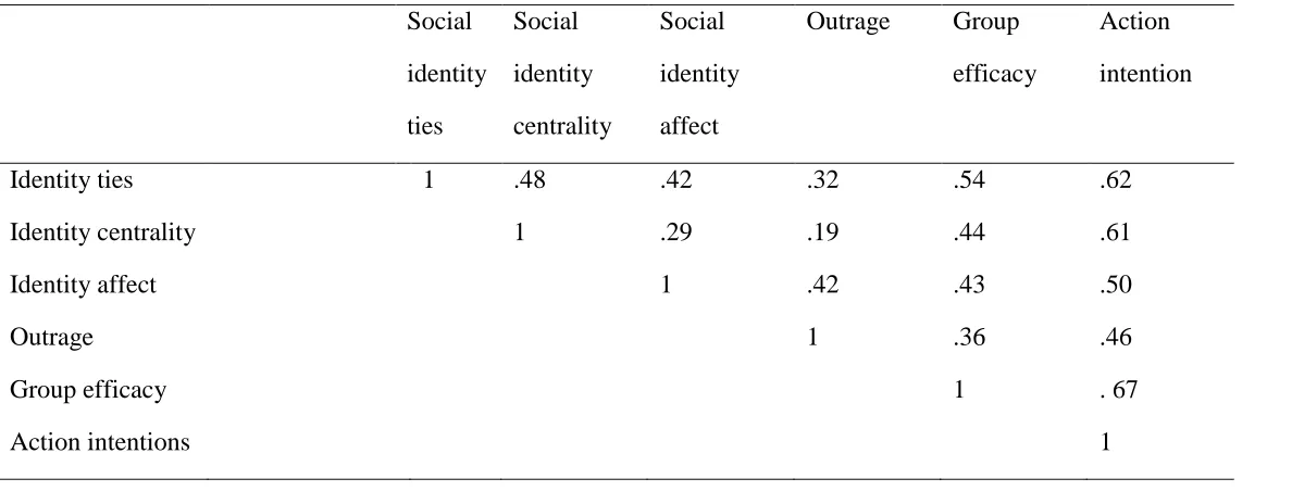 Table 2.  Correlations between variables of interest 