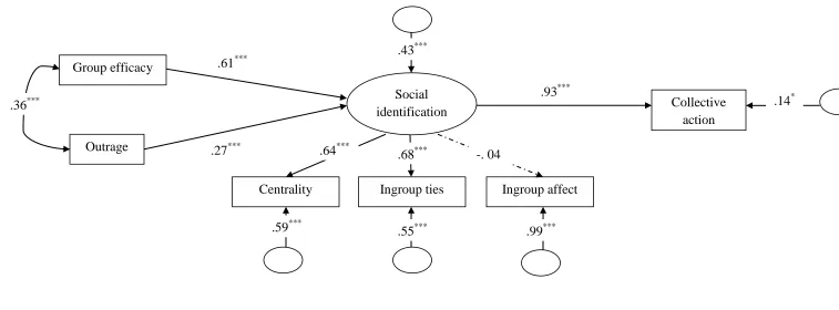 Figure 1. Standardized weights obtained for the encapsulated model of social identity in collective action (EMSICA).* denotes p < .05, *** denotes p < .001