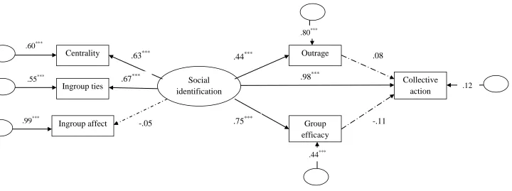 Figure 2. Standardized weights obtained for the social identity model of collective action (SIMCA) ***  denotes p < .001