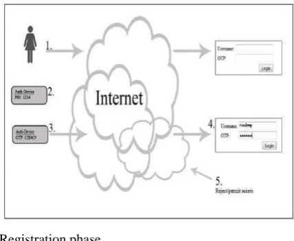 figure 2. Only registered users can login to cloud, as its init secret is stored in client mobile and is only known to server during registration process