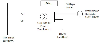 Fig 1.Typical synchronous generator synchronized with load power grid 