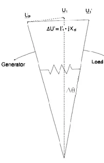 Fig 3. Angular displacement between alternator and terminal voltages during surge instance 