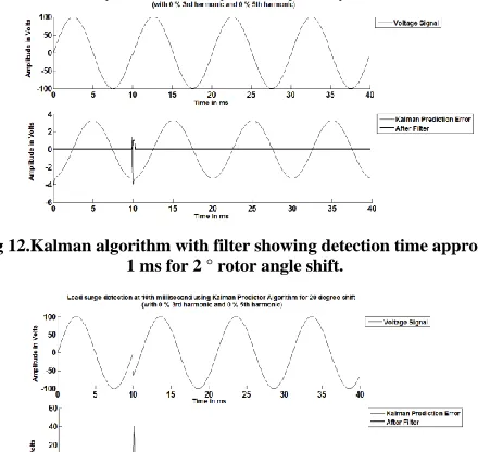 Fig 13.Kalman algorithm with filter showing detection time approx. 1 ms for 20 ° rotor angle shifts