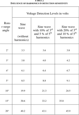 Fig. 16. Overload detection using Kalman prediction for 10° shift with fundamental waveform and 20% 3rd harmonic and 20% 5th 