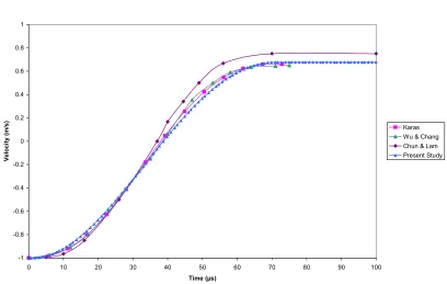Figure 2. Comparison of Plate and Impactor Displacement  
