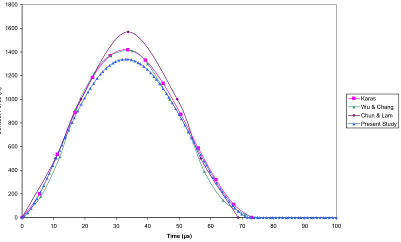 Figure 4. Comparison of Contact Forces  