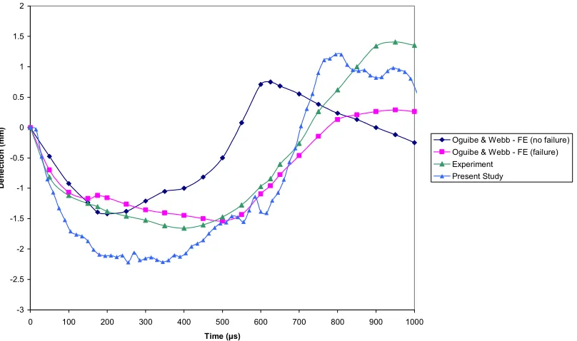 Figure 5 . Comparison of experimental and numerical displacement time history for the centre of the composite plate  