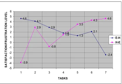 Figure 4. E-H and H-E users’ individual task satisfaction average 