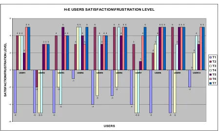Figure 5. E-H users’ individual task satisfaction   