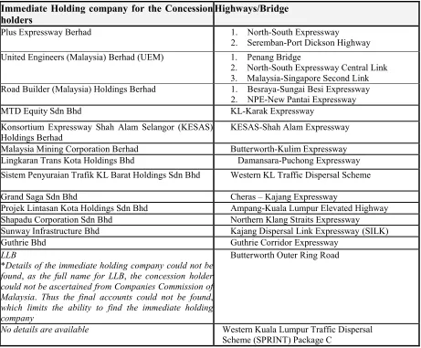 Table 2. The Immediate Holding Companies for the Concession Holders. 