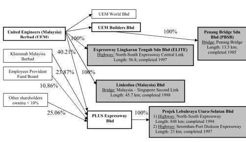 Figure 1. The UEM Group and the highways that the group operate  