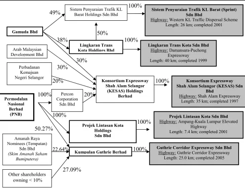 Figure 2  . Gamuda Berhad Group; including Pemodalan Nasional Berhad   