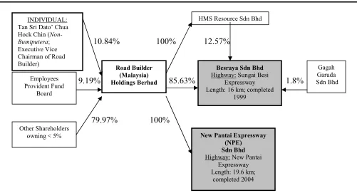 Figure 4. MTD Capital Berhad Group  