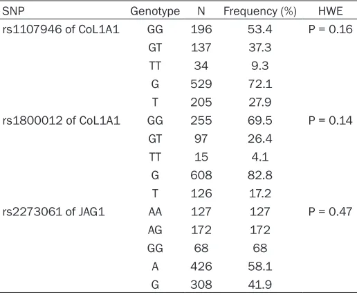 Table 4. Bone mineral density in Chinese postmenopausal women in different genotype subgroups of the COL1A1and JAG1genes