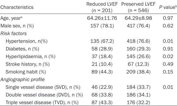 Table 1. The baseline characteristics of study population