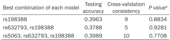 Table 4. Haplotype frequencies of the 5 NPPA-NPPB polymorphisms and their risk prediction of LVD in CAD patients