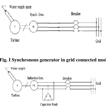 Fig. I Synchronous generator in grid connected mode 