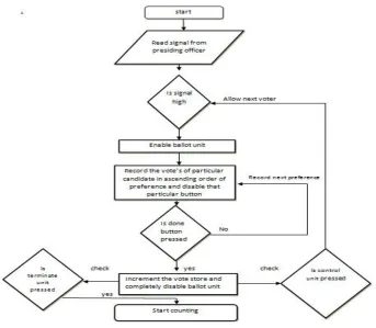 Figure 4: showing flowchart for recording of the votes  