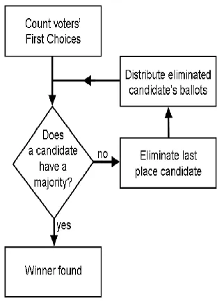 Figure 5: showing flowchart for counting process 