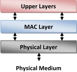 Figure 3: LR-WPAN device architecture 
