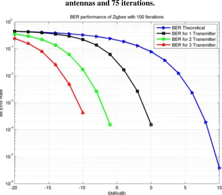 Fig. 6.3. BER Vs SNR performance of the system with multiple antennas and 75 iterations