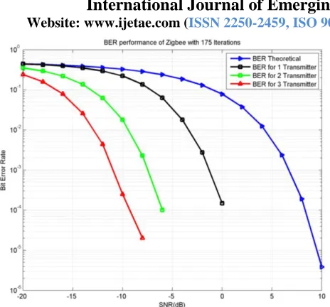 Fig. 6.8. BER Vs SNR performance of the system with multiple antennas and 200 iterations