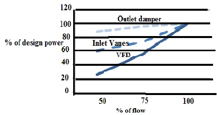 Fig 1: Comparison between power and flow for different fan control types 