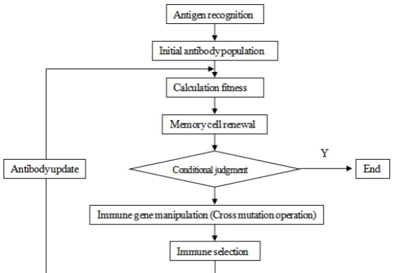 Figure 1. Workflow of a traditional immune algorithm. 