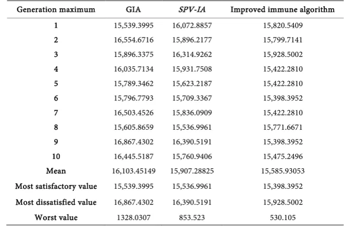 Table 1. Experimental comparison of the improved immune algorithm with others. 
