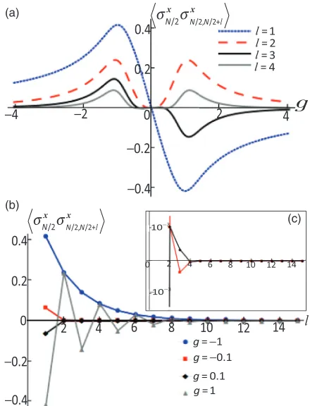 Fig. 2 shows a comparison between exact diagonalization of