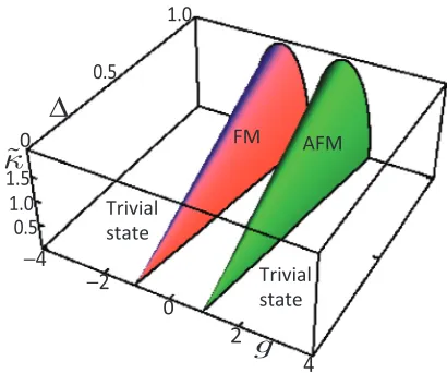 FIG. 4. (Color online) Mean-ﬁeldphasenonequilibrium steady state of Eq. (parametersdiagramforthe4) as a function of dimensionless g,�,κ˜.
