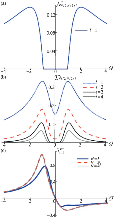 Figure 7 shows the behavior of entanglement, discord, and