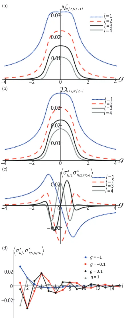 FIG. 8. (Color online) Evolution of quantum correlations with