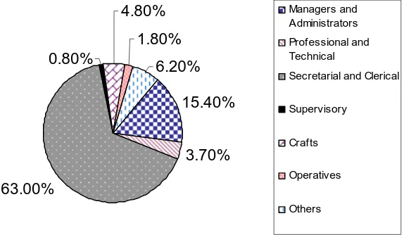 Fig. 1. Vertical occupational segregation of females in the construction industry-1991   