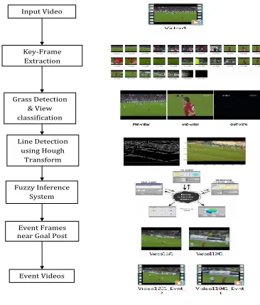 Figure 1. Methodology for Event Retrieval. 