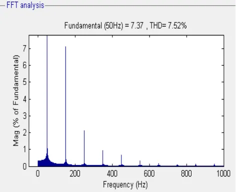 Fig 4 (g) FFT analysis of input current waveform 