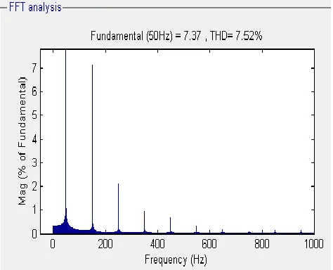 Fig 4 (g) FFT analysis of input current waveform 