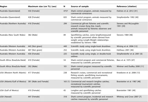Table 1. Empirically measured tiger shark maximum sizes from peer-reviewed literature.