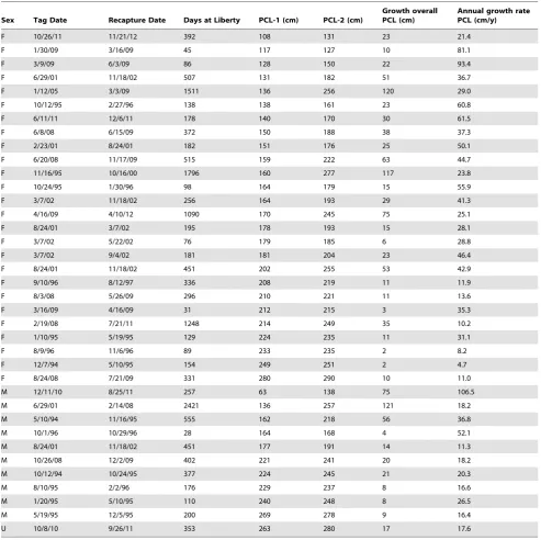 Table 4. Details of recaptured sharks used to estimate growth models.