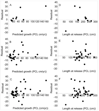 Figure 2. Francis growth model residual plots. Plots of Francis growth model residuals (observed minus predicted) versus predicted growth(PCL (cm/yr)) for tiger shark a) male, b) female, and c) sexes combined and length-at-release (PCL (cm)) for d) male, e) female, and f) sexes combined.doi:10.1371/journal.pone.0084799.g002