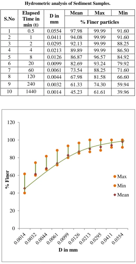 Table III  Hydrometric analysis of Sediment Samples. 