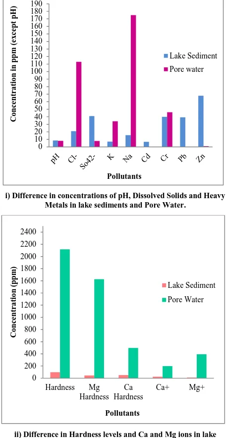 Figure 5: Variation in concentration of Pollutants in Sediment and Pore water samples of the Lake 