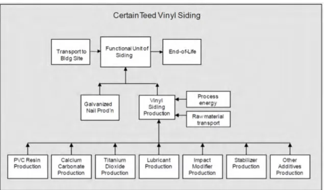 Figure 5. CertainTeed Vinyl Siding System Boundaries